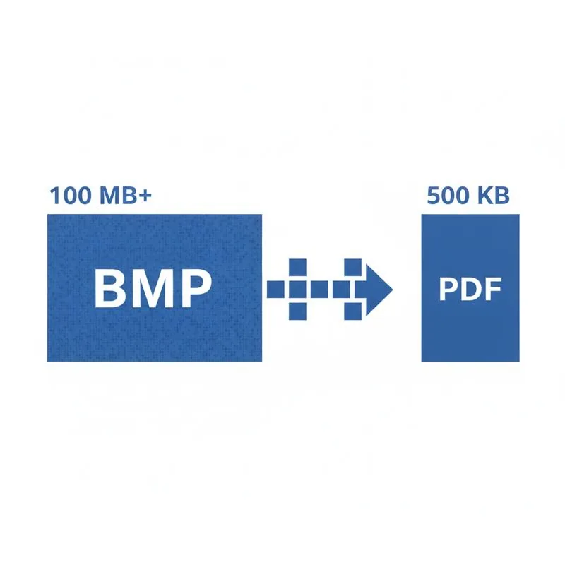 Illustration of a large BMP file shrinking when converted to a compact PDF